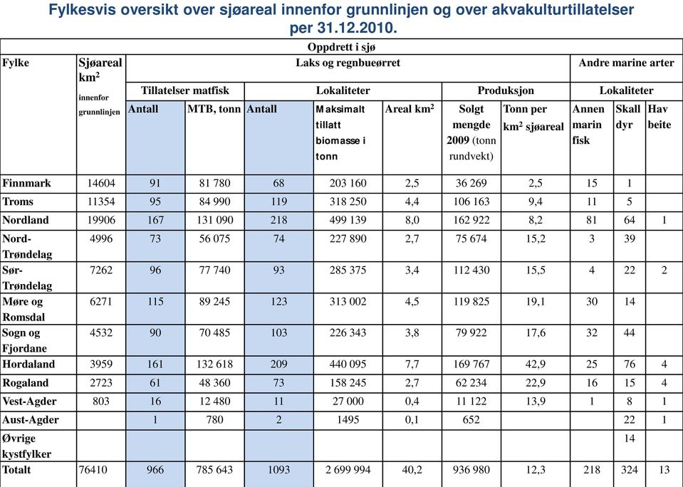 Tonn per Annen Skall Hav tillatt biomasse i tonn mengde 2009 (tonn rundvekt) km 2 sjøareal marin fisk dyr beite Finnmark 14604 91 81 780 68 203 160 2,5 36 269 2,5 15 1 Troms 11354 95 84 990 119 318