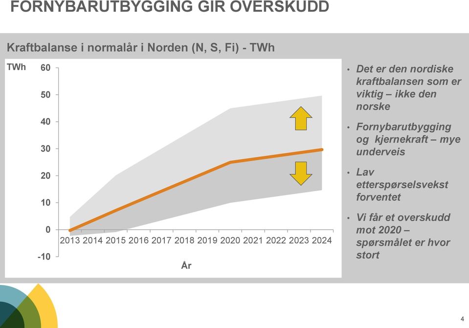 norske Fornybarutbygging og kjernekraft mye underveis 20 10 0-10 2013 2014 2015 2016 2017 2018 2019 2020 2021