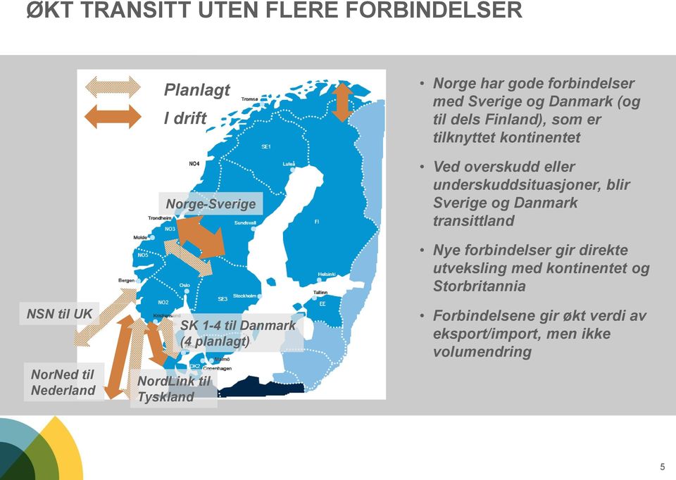 transittland NSN til UK NorNed til Nederland NordLink til Tyskland SK 1-4 til Danmark (4 planlagt) Nye forbindelser gir