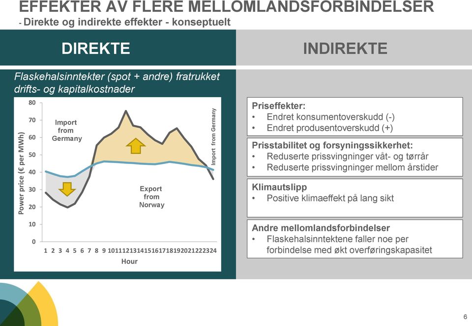 INDIREKTE Priseffekter: Endret konsumentoverskudd (-) Endret produsentoverskudd (+) Prisstabilitet og forsyningssikkerhet: Reduserte prissvingninger våt- og tørrår Reduserte prissvingninger mellom