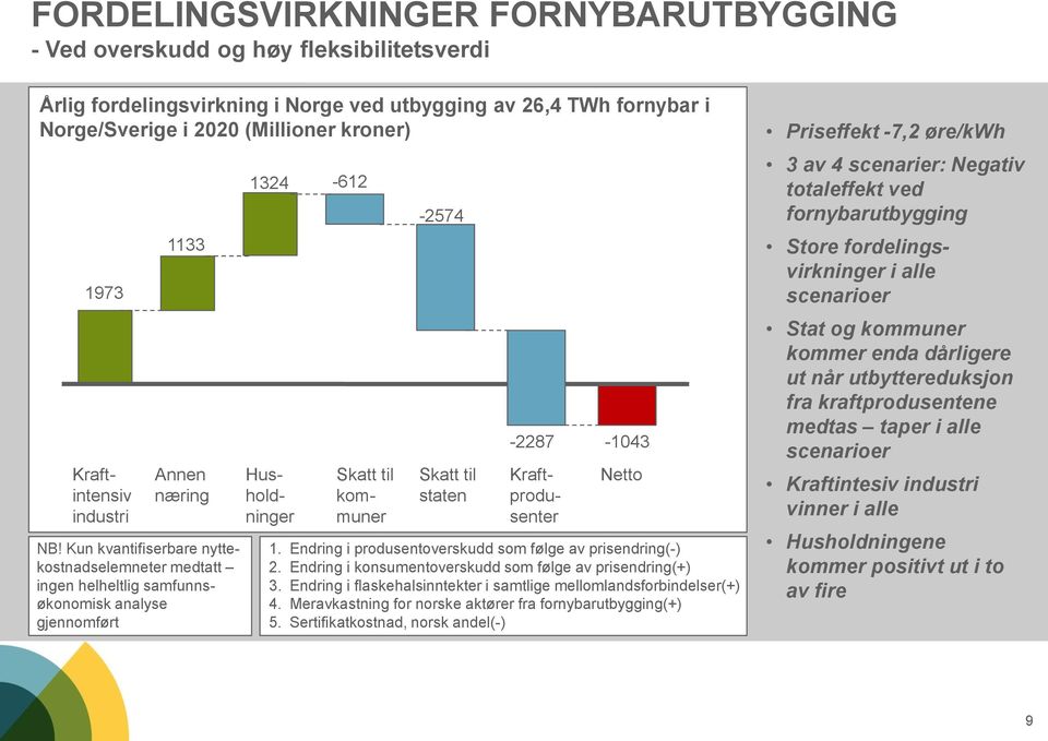 Kun kvantifiserbare nyttekostnadselemneter medtatt ingen helheltlig samfunnsøkonomisk analyse gjennomført 1324-612 Husholdninger Skatt til kommuner -2574 Skatt til staten -2287-1043 Kraftprodusenter