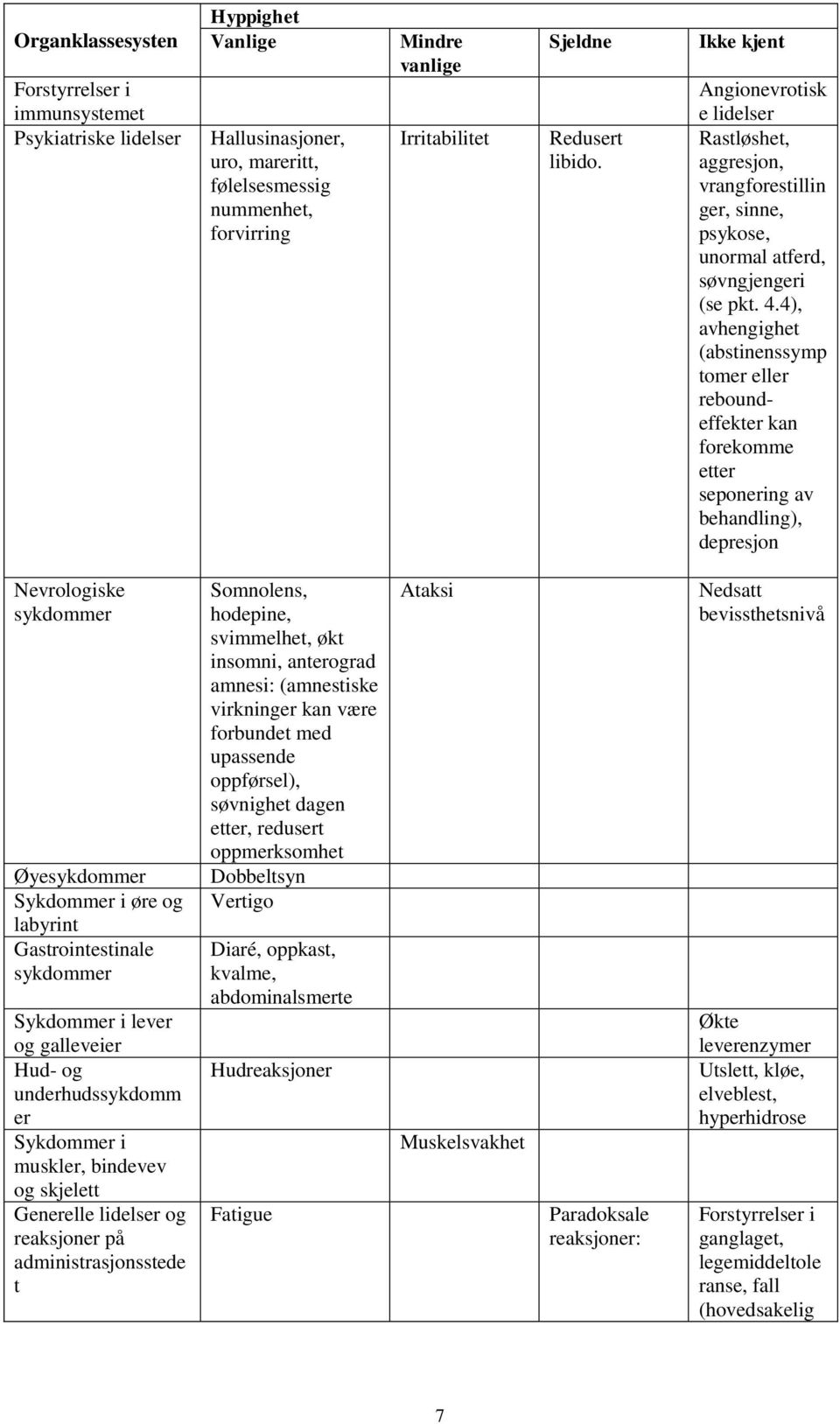 4), avhengighet (abstinenssymp tomer eller reboundeffekter kan forekomme etter seponering av behandling), depresjon Nevrologiske sykdommer Øyesykdommer Sykdommer i øre og labyrint Gastrointestinale