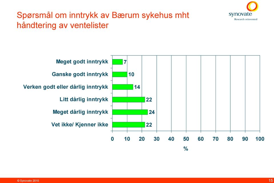 inntrykk 10 14 Litt dårlig inntrykk Meget dårlig inntrykk Vet ikke/