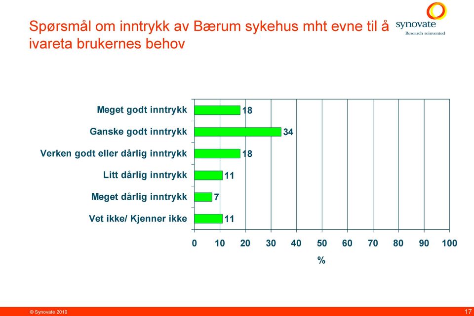 dårlig inntrykk 18 Litt dårlig inntrykk 11 Meget dårlig inntrykk 7 Vet