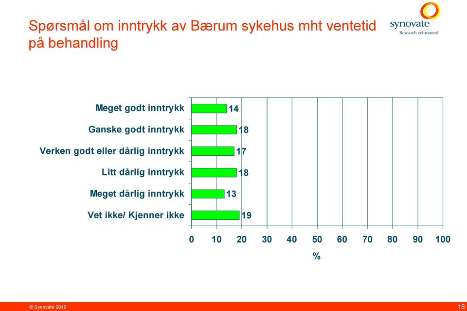 inntrykk Litt dårlig inntrykk Meget dårlig inntrykk Vet ikke/