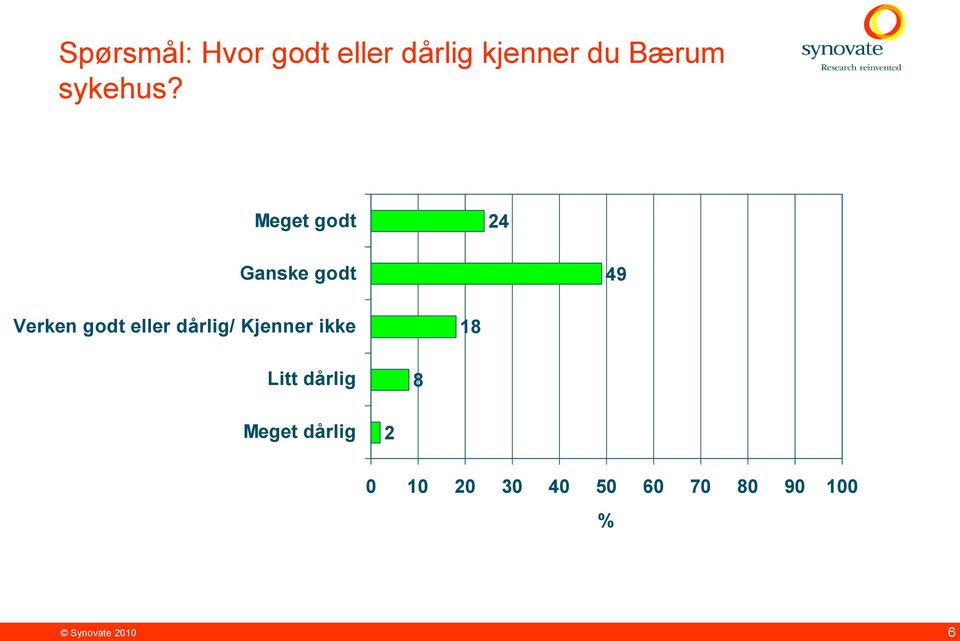 Meget godt 24 Ganske godt 49 Verken godt eller