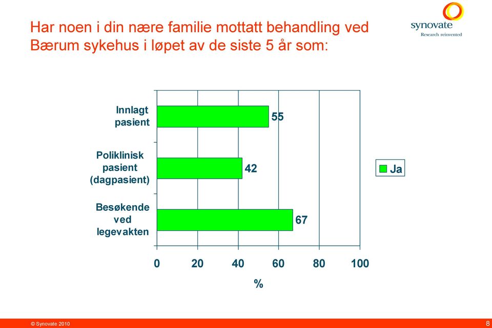 pasient 55 Poliklinisk pasient (dagpasient) 42 Ja