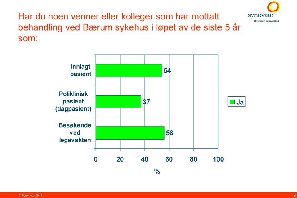 som: Innlagt pasient 54 Poliklinisk pasient (dagpasient)