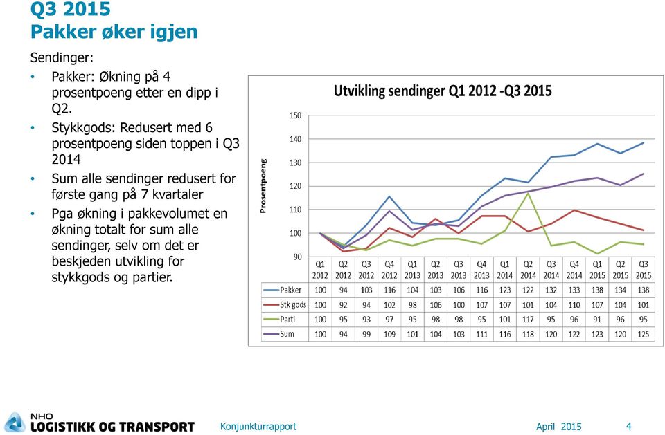 for første gang på 7 kvartaler Pga økning i pakkevolumet en økning totalt for sum alle