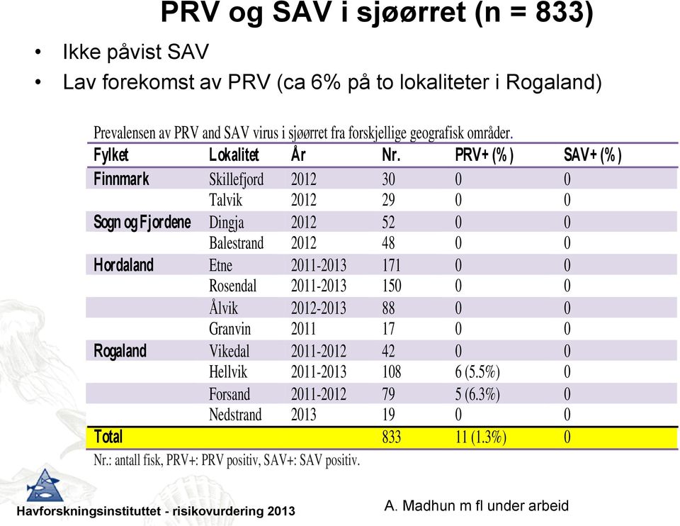 PRV+ (%) SAV+ (%) Finnmark Skillefjord 2012 30 0 0 Talvik 2012 29 0 0 Sogn og Fjordene Dingja 2012 52 0 0 Balestrand 2012 48 0 0 Hordaland Etne 2011-2013 171 0 0