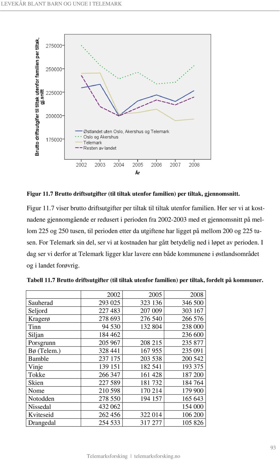 For Telemark sin del, ser vi at kostnaden har gått betydelig ned i løpet av perioden. I dag ser vi derfor at Telemark ligger klar lavere enn både kommunene i østlandsområdet og i landet forøvrig.