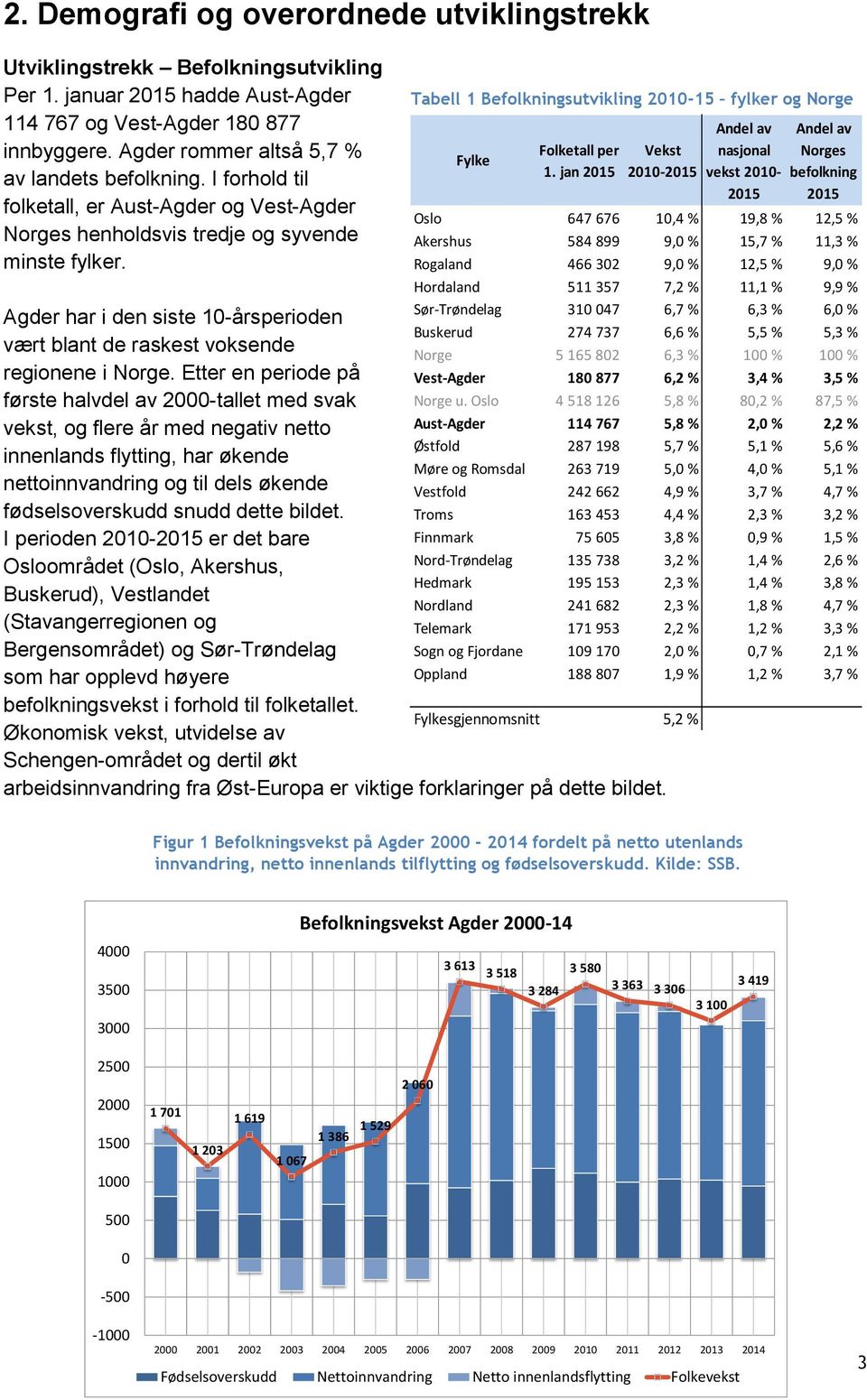 Tabell 1 Befolkningsutvikling 2010-15 fylker og Norge Fylke Folketall per 1.