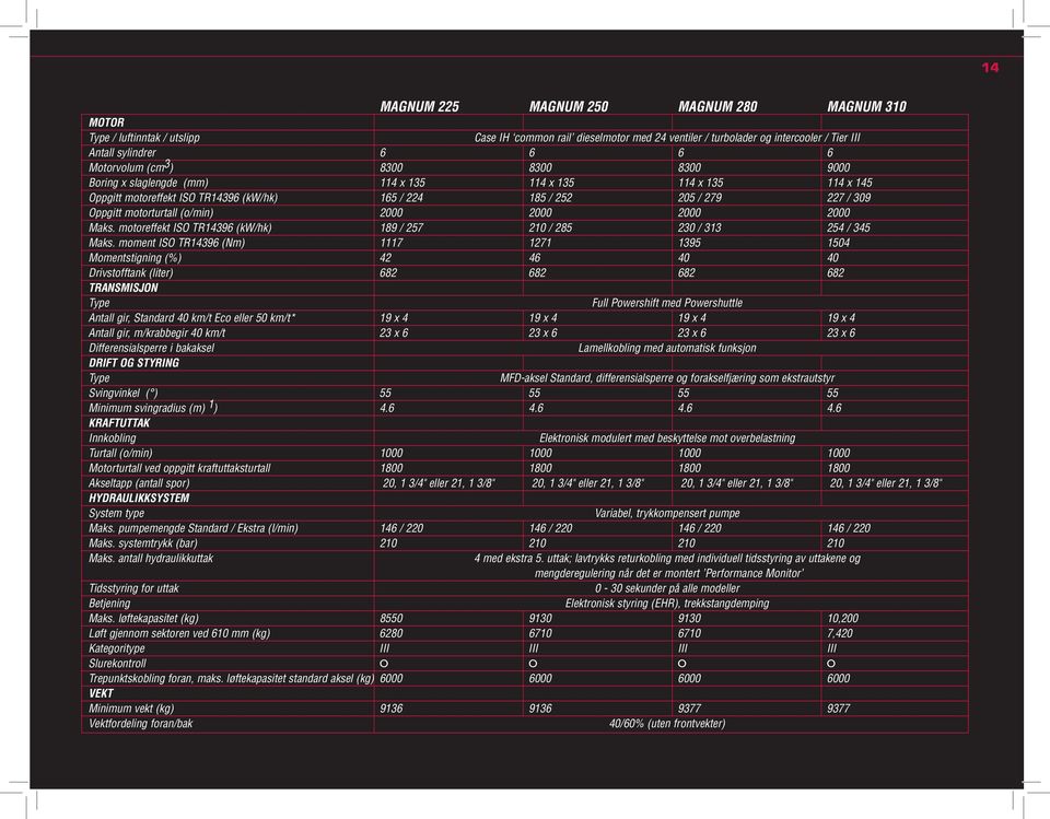 motorturtall (o/min) 2000 2000 2000 2000 Maks. motoreffekt ISO TR14396 (kw/hk) 189 / 257 210 / 285 230 / 313 254 / 345 Maks.