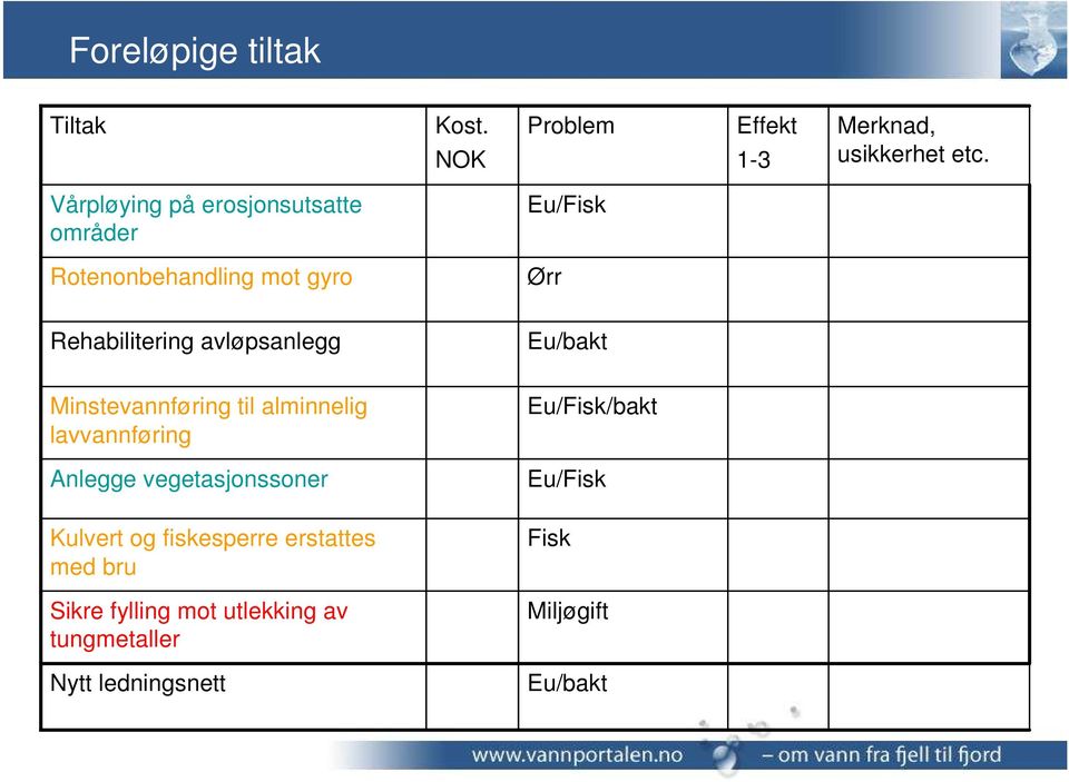 avløpsanlegg Eu/bakt Minstevannføring til alminnelig lavvannføring Eu/Fisk/bakt Anlegge