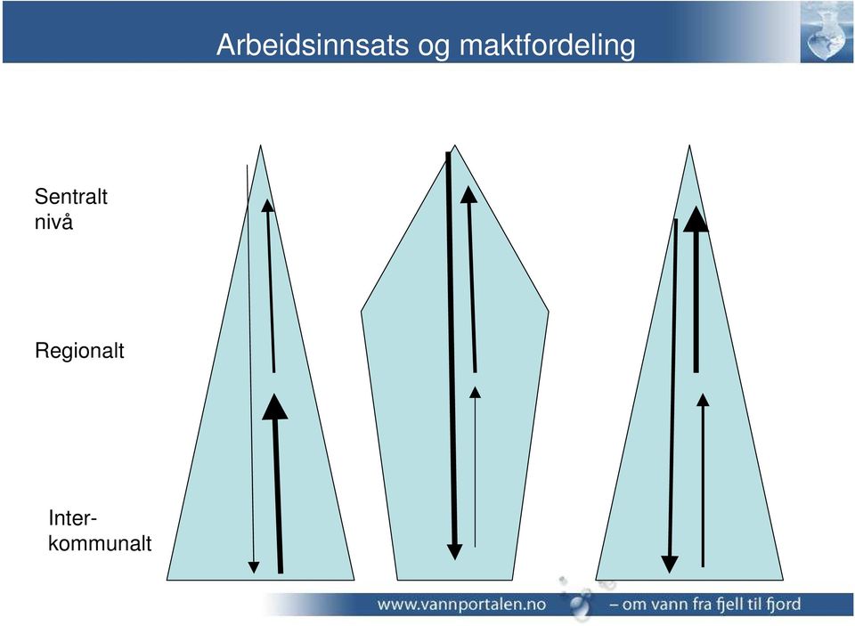 Sentralt nivå