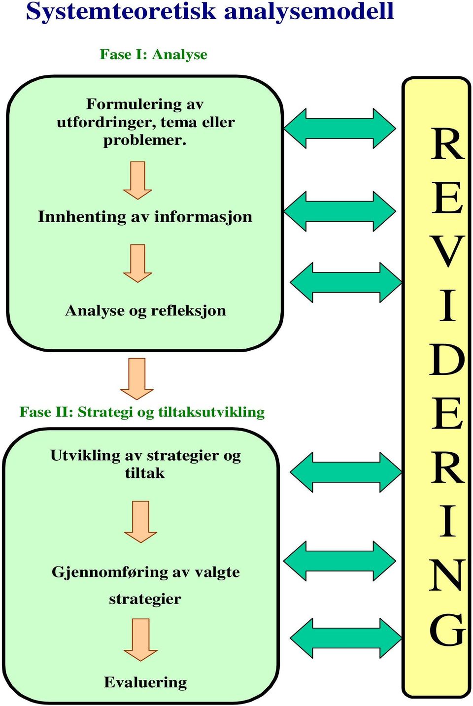 Innhenting av informasjon Analyse og refleksjon Fase II: Strategi og