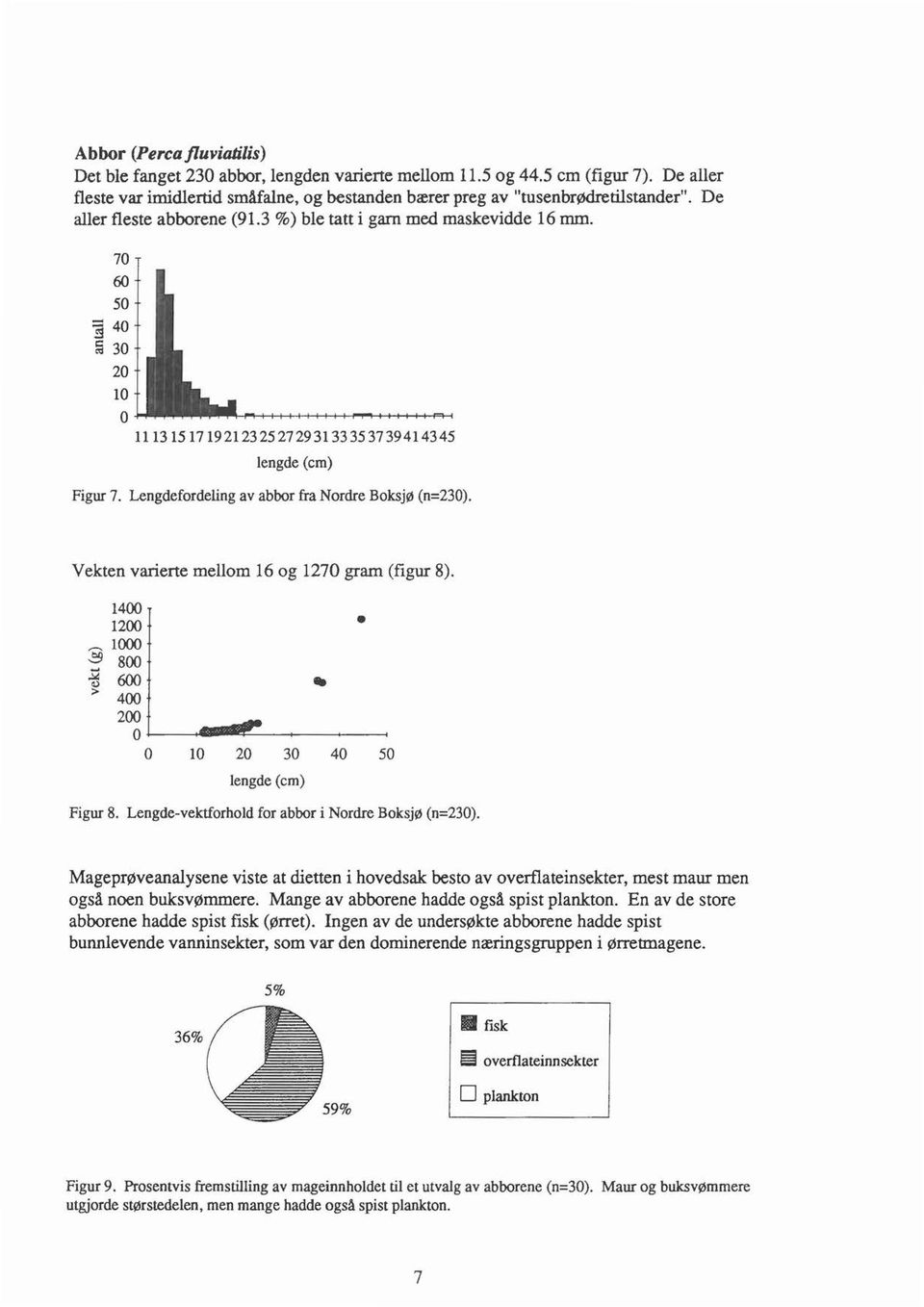 Lengdefordeling av abbor fra Nordre Boksjø (n=230). Vekten varierte mellom 16 og 1270 gram (figur 8). 1400 1200.--.. 1000 $ 800 ~ 600 400 200 o L-~--~~----~~ o 10 20 30 40 50 lengde (cm) Figur 8.