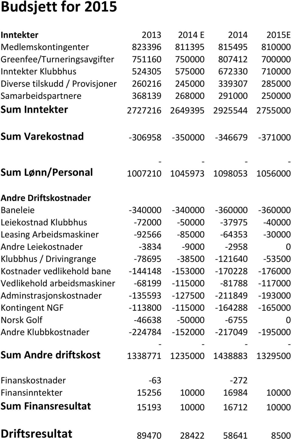 371000 Sum Lønn/Personal 1007210 1045973 1098053 1056000 Andre Driftskostnader Baneleie 340000 340000 360000 360000 Leiekostnad Klubbhus 72000 50000 37975 40000 Leasing Arbeidsmaskiner 92566 85000