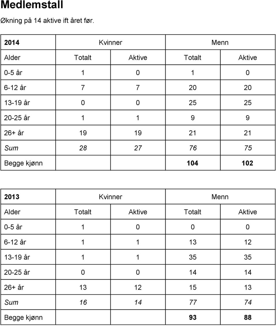25 25 20 25 år 1 1 9 9 26+ år 19 19 21 21 Sum 28 27 76 75 Begge kjønn 104 102 2013 Kvinner Menn