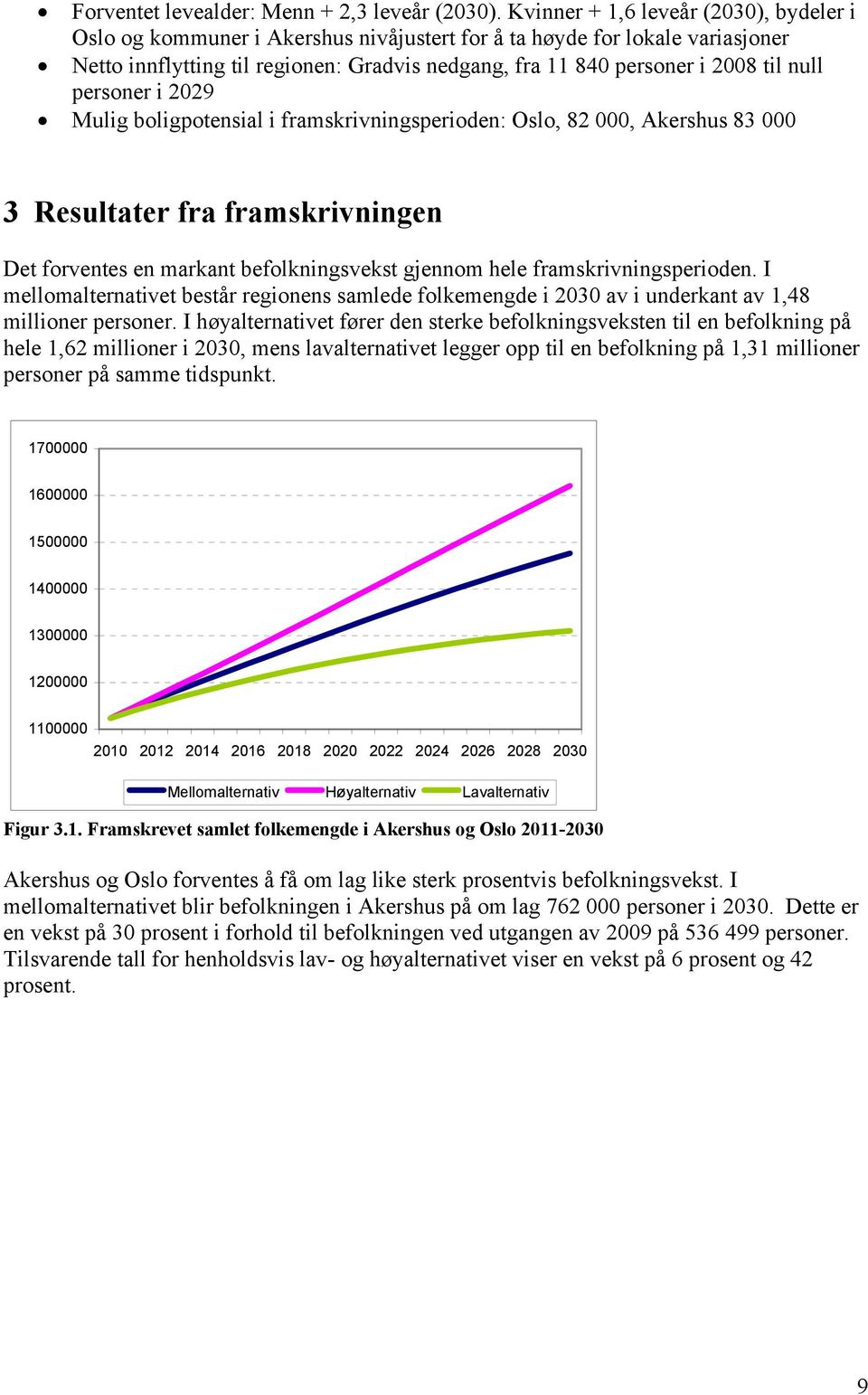 null personer i 2029 Mulig boligpotensial i framskrivningsperioden: Oslo, 82 000, Akershus 83 000 3 Resultater fra framskrivningen Det forventes en markant befolkningsvekst gjennom hele