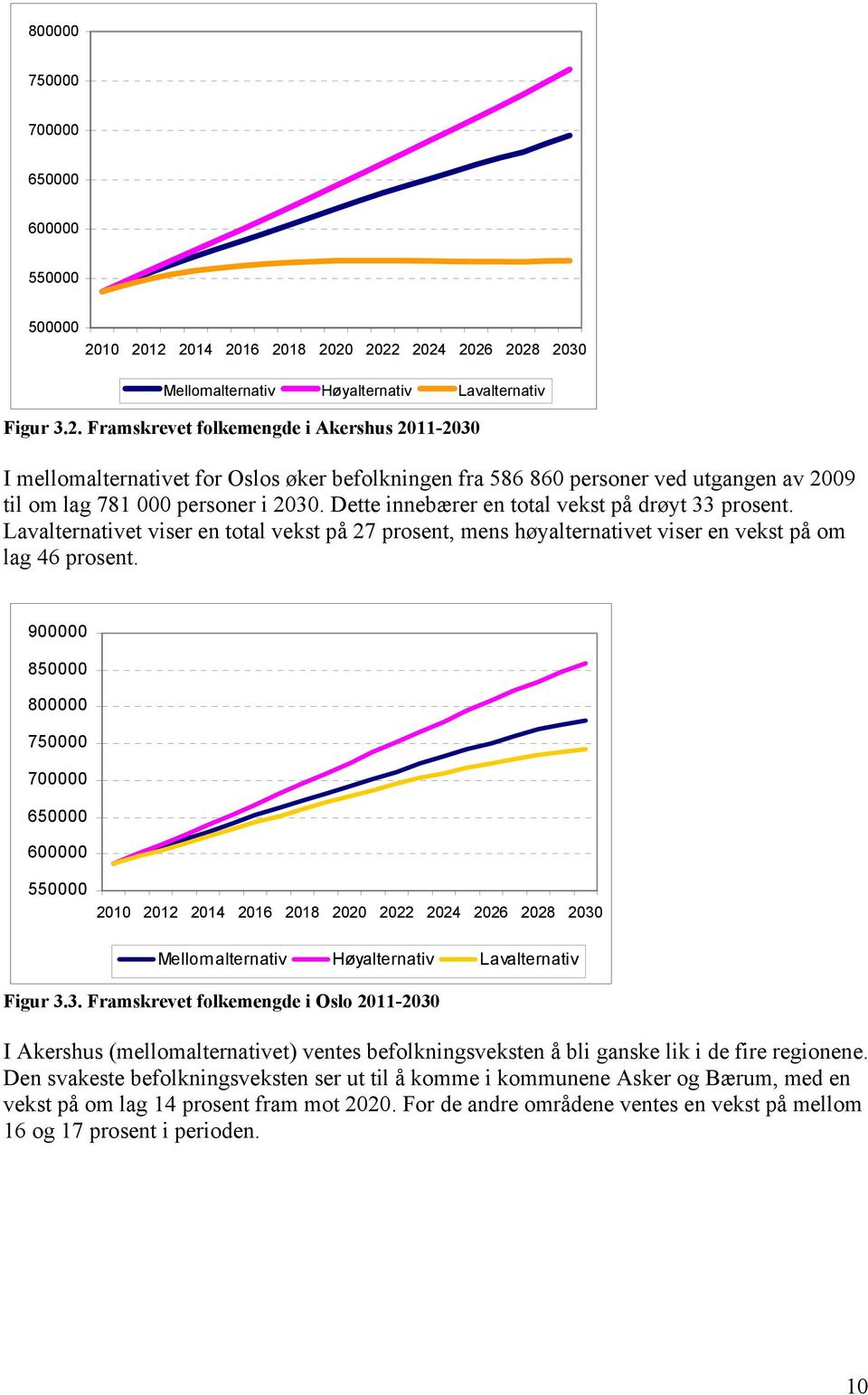 Dette innebærer en total vekst på drøyt 33 prosent. Lavalternativet viser en total vekst på 27 prosent, mens høyalternativet viser en vekst på om lag 46 prosent.