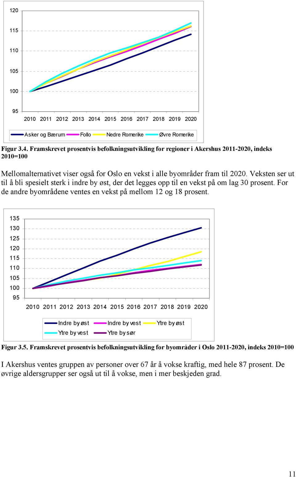 Framskrevet prosentvis befolkningsutvikling for regioner i Akershus 2011-2020, indeks 2010=100 Mellomalternativet viser også for Oslo en vekst i alle byområder fram til 2020.