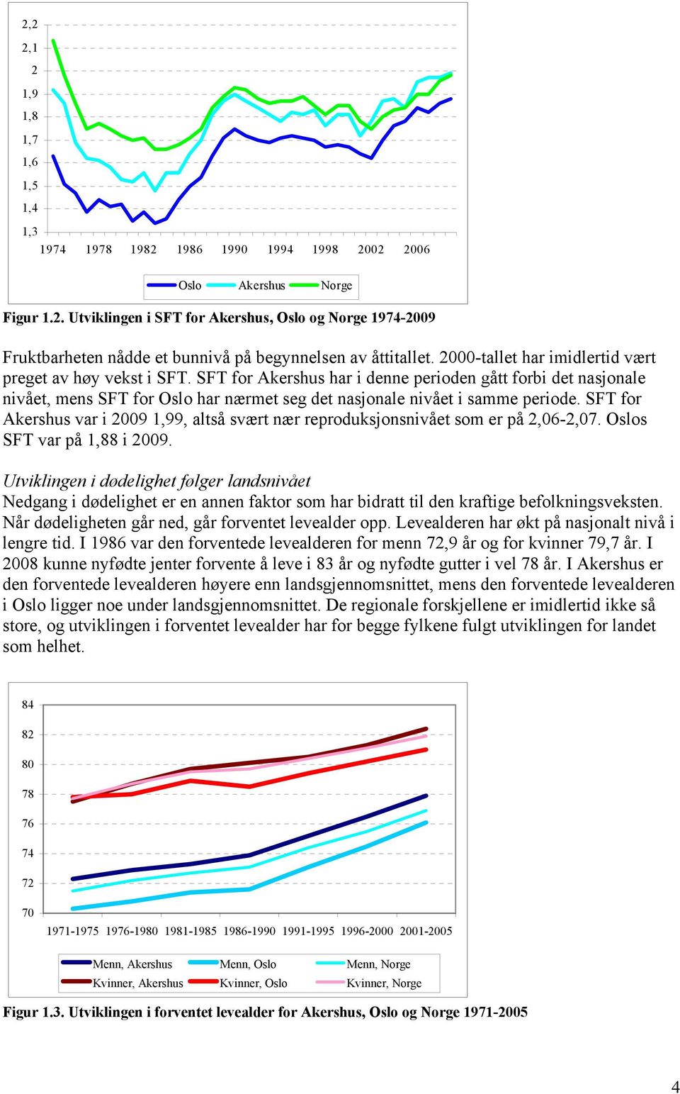 SFT for Akershus var i 2009 1,99, altså svært nær reproduksjonsnivået som er på 2,06-2,07. Oslos SFT var på 1,88 i 2009.