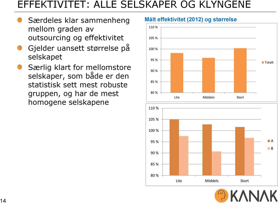 mest robuste gruppen, og har de mest homogene selskapene Målt effektivitet (2012) og størrelse 110 % 105 % 100