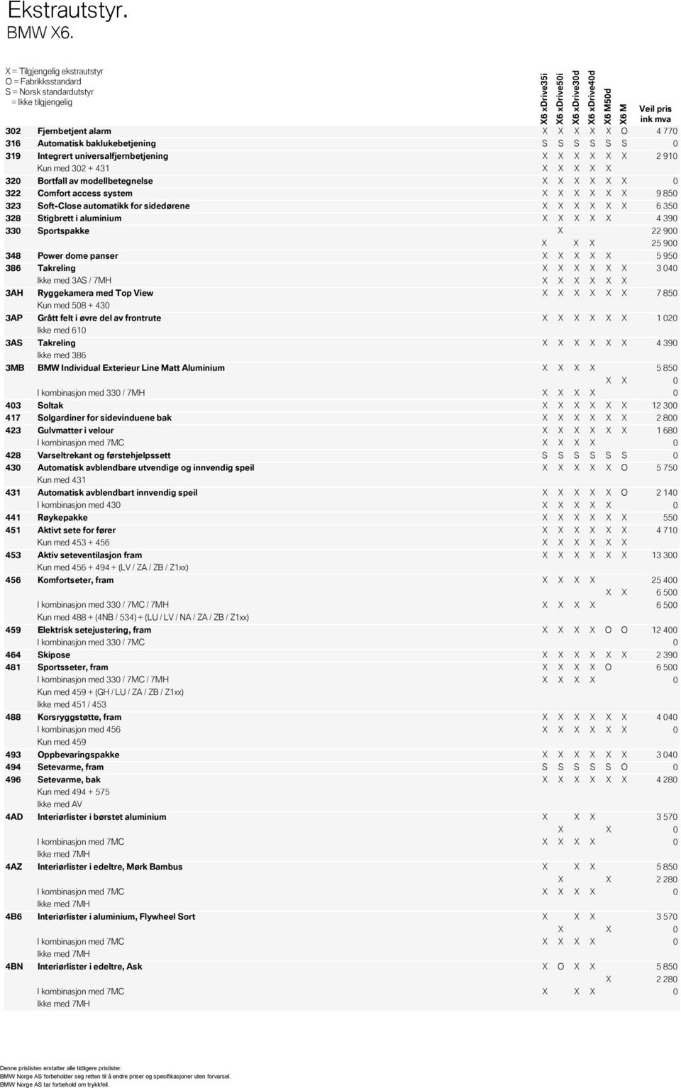 0 322 Comfort access system 9 850 323 Soft-Close automatikk for sidedørene 6 350 328 Stigbrett i aluminium 4 390 330 Sportspakke 22 900 25 900 348 Power dome panser 5 950 386 Takreling 3 040 Ikke med