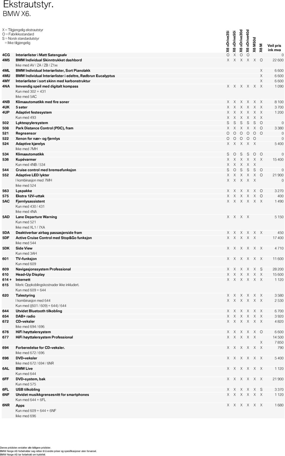 Pianolakk 6 600 4MU BMW Individual Interiørlister i edeltre, Rødbrun Eucalyptus 6 600 4MY Interiørlister i sort skinn med karbonstruktur 6 600 4NA Innvendig speil med digitalt kompass 1 090 Kun med