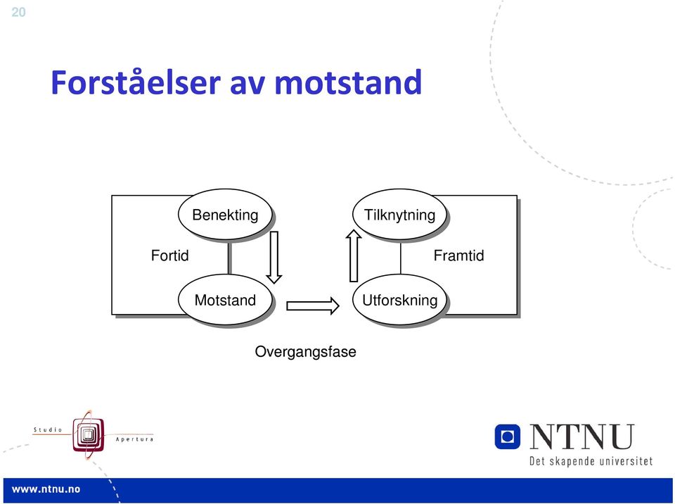 Fortid Motstand