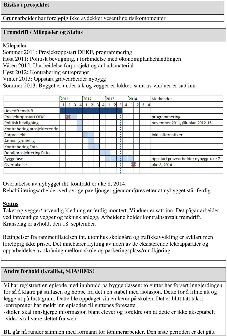 2013: Bygget er under tak og vegger er lukket, samt av vinduer er satt inn. Overtakelse av nybygget iht. kontrakt er uke 8, 2014.