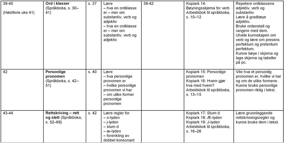 10 12 Repetere ordklassene adjektiv, verb og substantiv. Lære å gradbøye adjektiv. Bruke ordenstall og rangere med dem. Utvide kunnskapen om verb og lære om presens perfektum og preteritum perfektum.