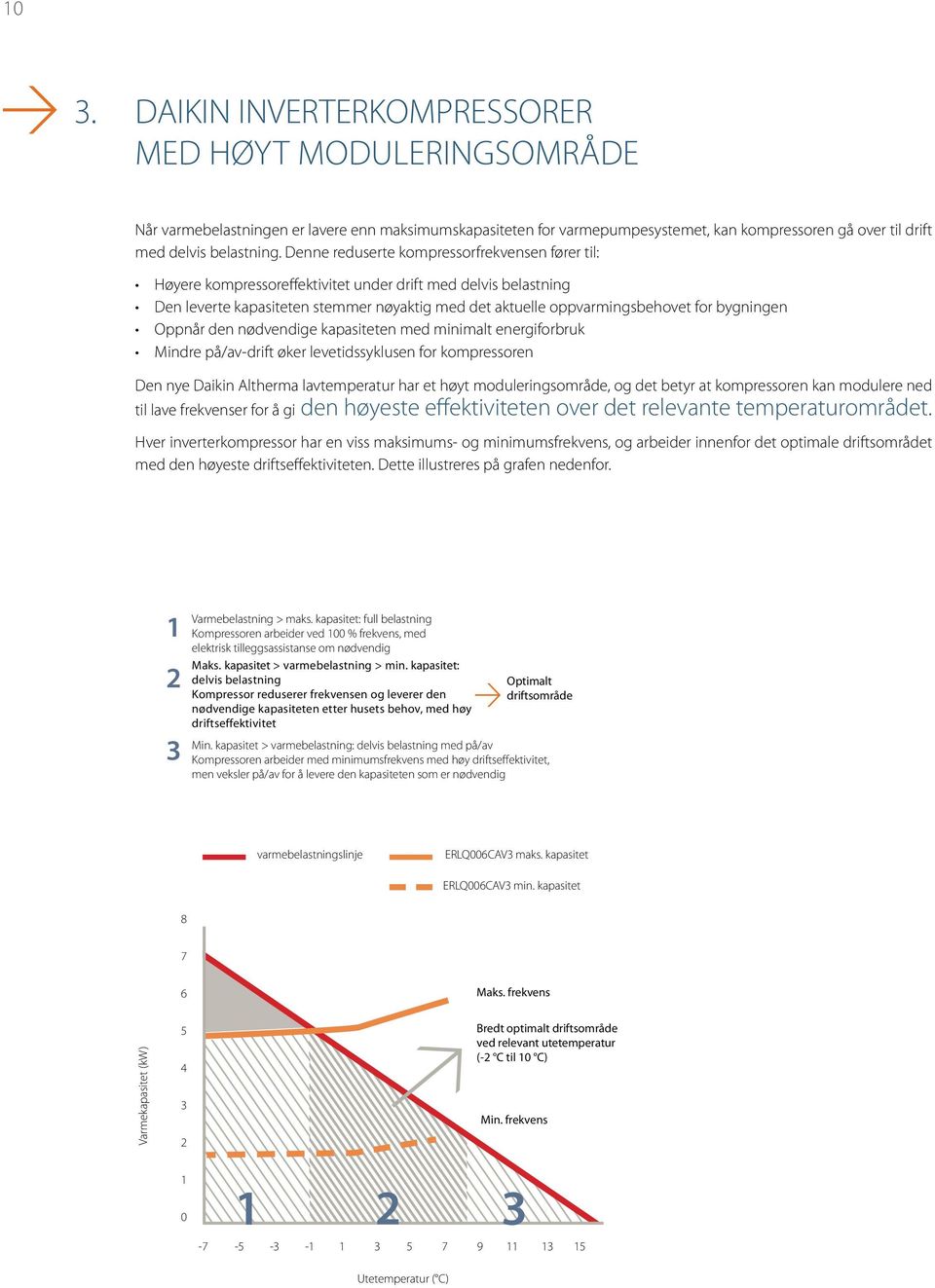 bygningen Oppnår den nødvendige kapasiteten med minimalt energiforbruk Mindre på/av-drift øker levetidssyklusen for kompressoren Den nye Daikin Altherma lavtemperatur har et høyt moduleringsområde,