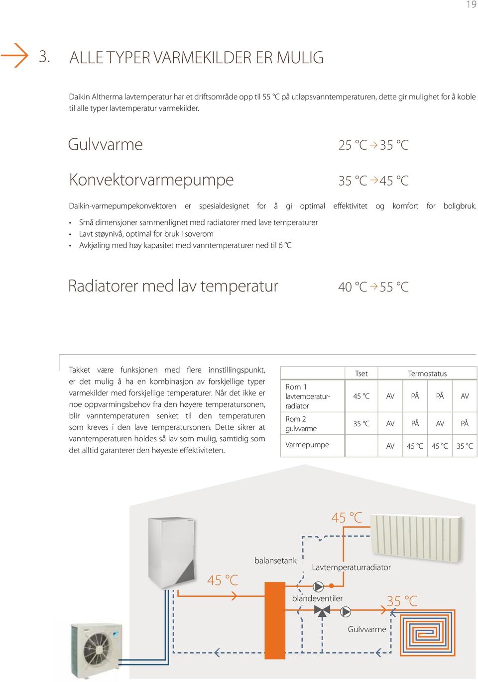 Små dimensjoner sammenlignet med radiatorer med lave temperaturer Lavt støynivå, optimal for bruk i soverom Avkjøling med høy kapasitet med vanntemperaturer ned til 6 C Radiatorer med lav temperatur