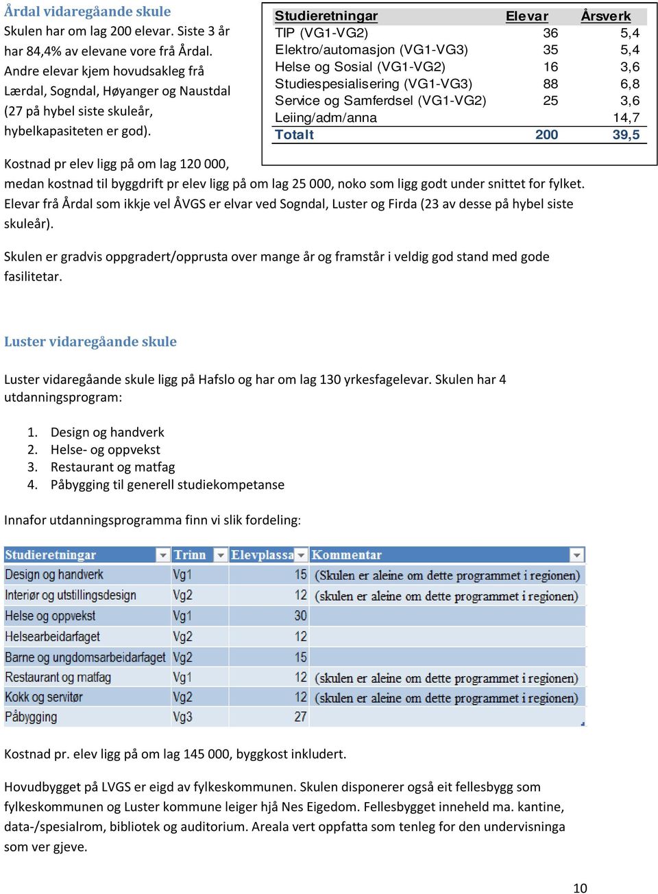 Studieretningar Elevar Årsverk TIP (VG1-VG2) 36 5,4 Elektro/automasjon (VG1-VG3) 35 5,4 Helse og Sosial (VG1-VG2) 16 3,6 Studiespesialisering (VG1-VG3) 88 6,8 Service og Samferdsel (VG1-VG2) 25 3,6