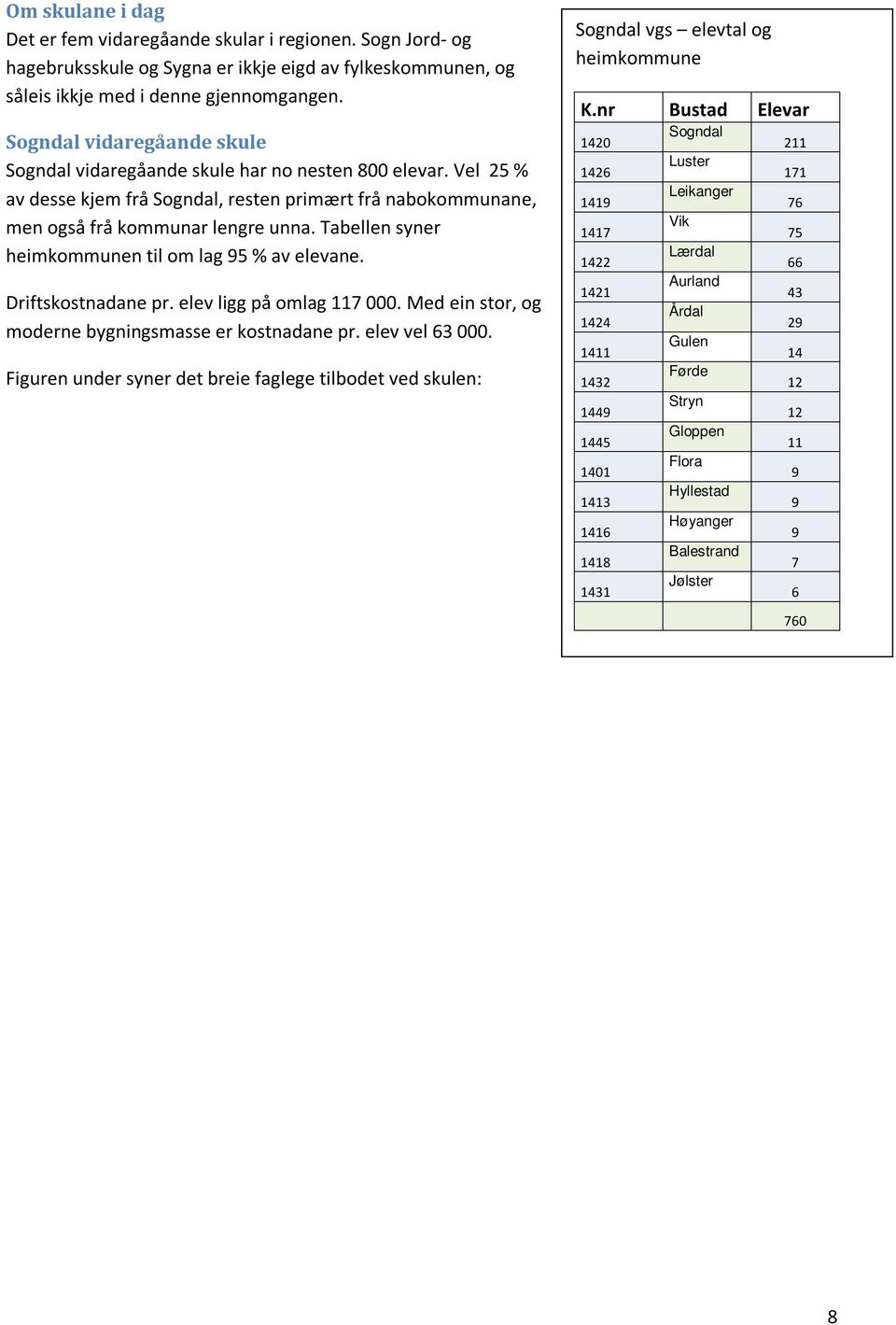 Tabellen syner heimkommunen til om lag 95 % av elevane. Driftskostnadane pr. elev ligg på omlag 117 000. Med ein stor, og moderne bygningsmasse er kostnadane pr. elev vel 63 000.