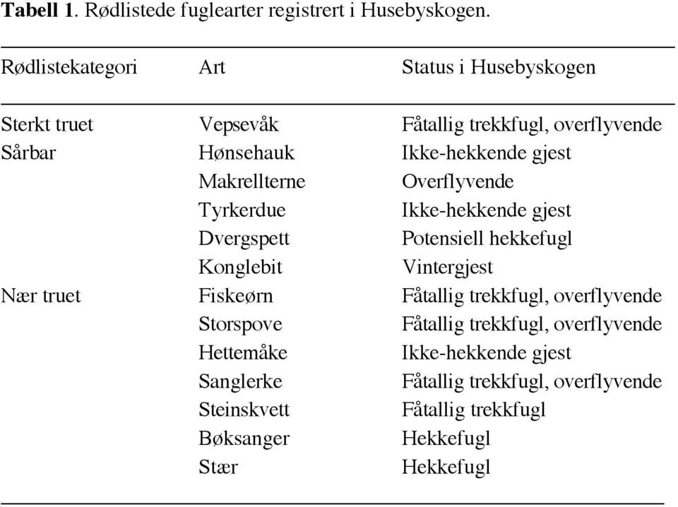 Makrellterne Overflyvende Tyrkerdue Ikke-hekkende gjest Dvergspett Potensiell hekkefugl Konglebit Vintergjest Nær truet Fiskeørn