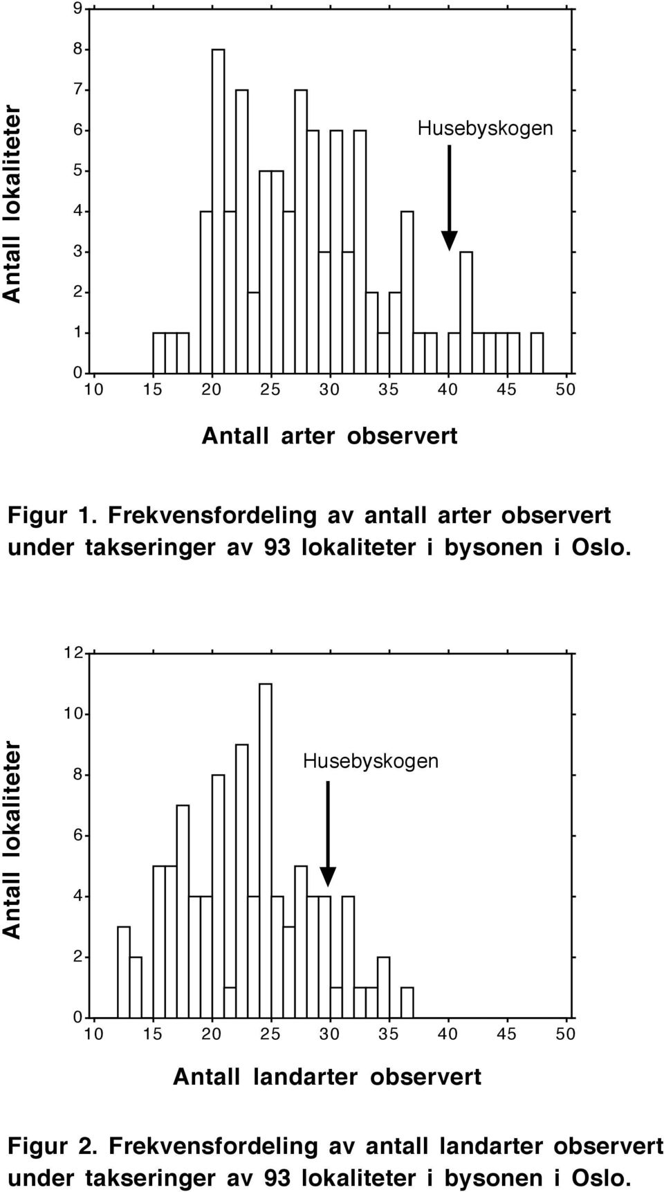 12 10 Antall lokaliteter 8 6 4 2 Husebyskogen 0 10 15 20 25 30 35 40 45 50 Antall landarter observert