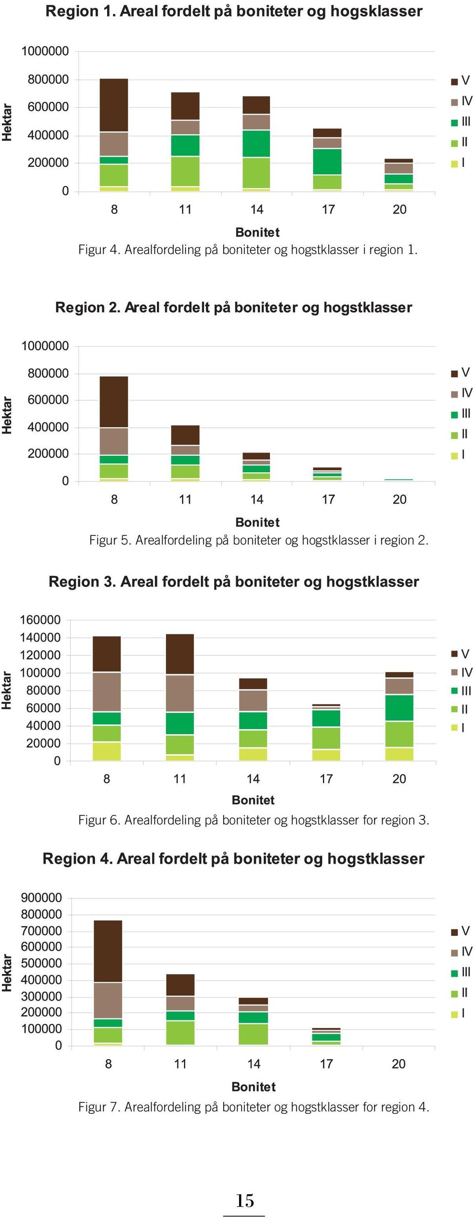 Figur 6. Arealfordeling på boniteter og hogstklasser for region 3.