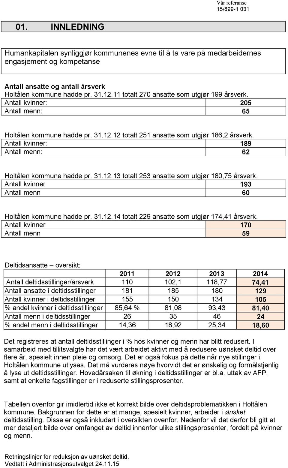 Antall kvinner: 189 Antall menn: 62 Holtålen kommune hadde pr. 31.12.13 totalt 253 ansatte som utgjør 180,75 årsverk. Antall kvinner 193 Antall menn 60 Holtålen kommune hadde pr. 31.12.14 totalt 229 ansatte som utgjør 174,41 årsverk.