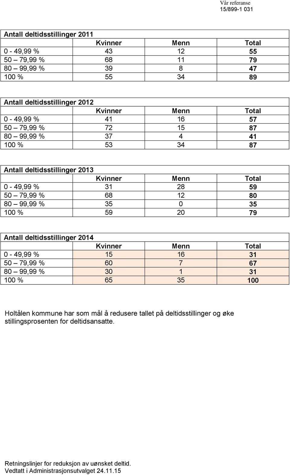 79,99 % 68 12 80 80 99,99 % 35 0 35 100 % 59 20 79 Antall deltidsstillinger 2014 0-49,99 % 15 16 31 50 79,99 % 60 7 67 80 99,99 %