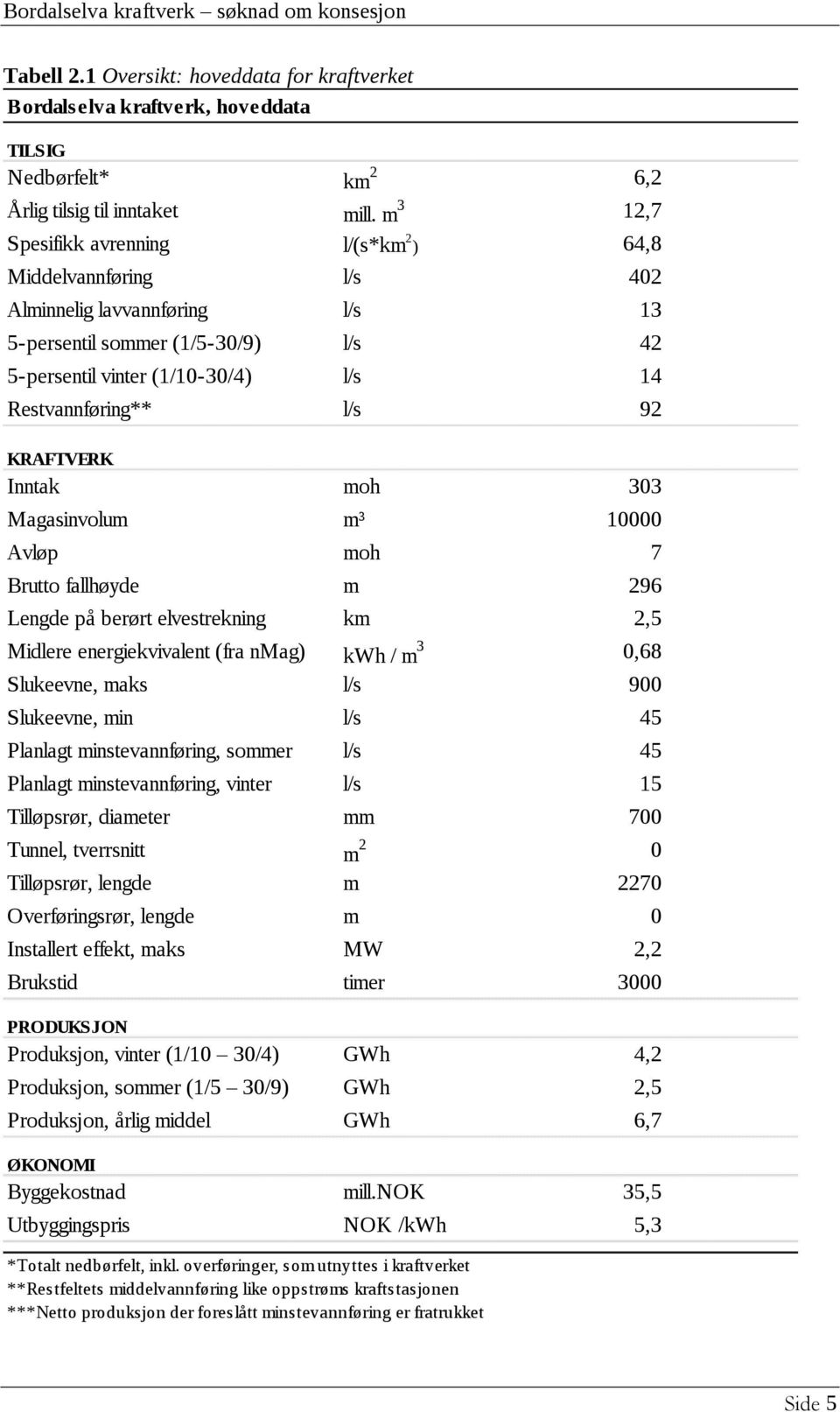 92 KRAFTVERK Inntak moh 303 Magasinvolum m³ 10000 Avløp moh 7 Brutto fallhøyde m 296 Lengde på berørt elvestrekning km 2,5 Midlere energiekvivalent (fra nmag) kwh / m 3 0,68 Slukeevne, maks l/s 900