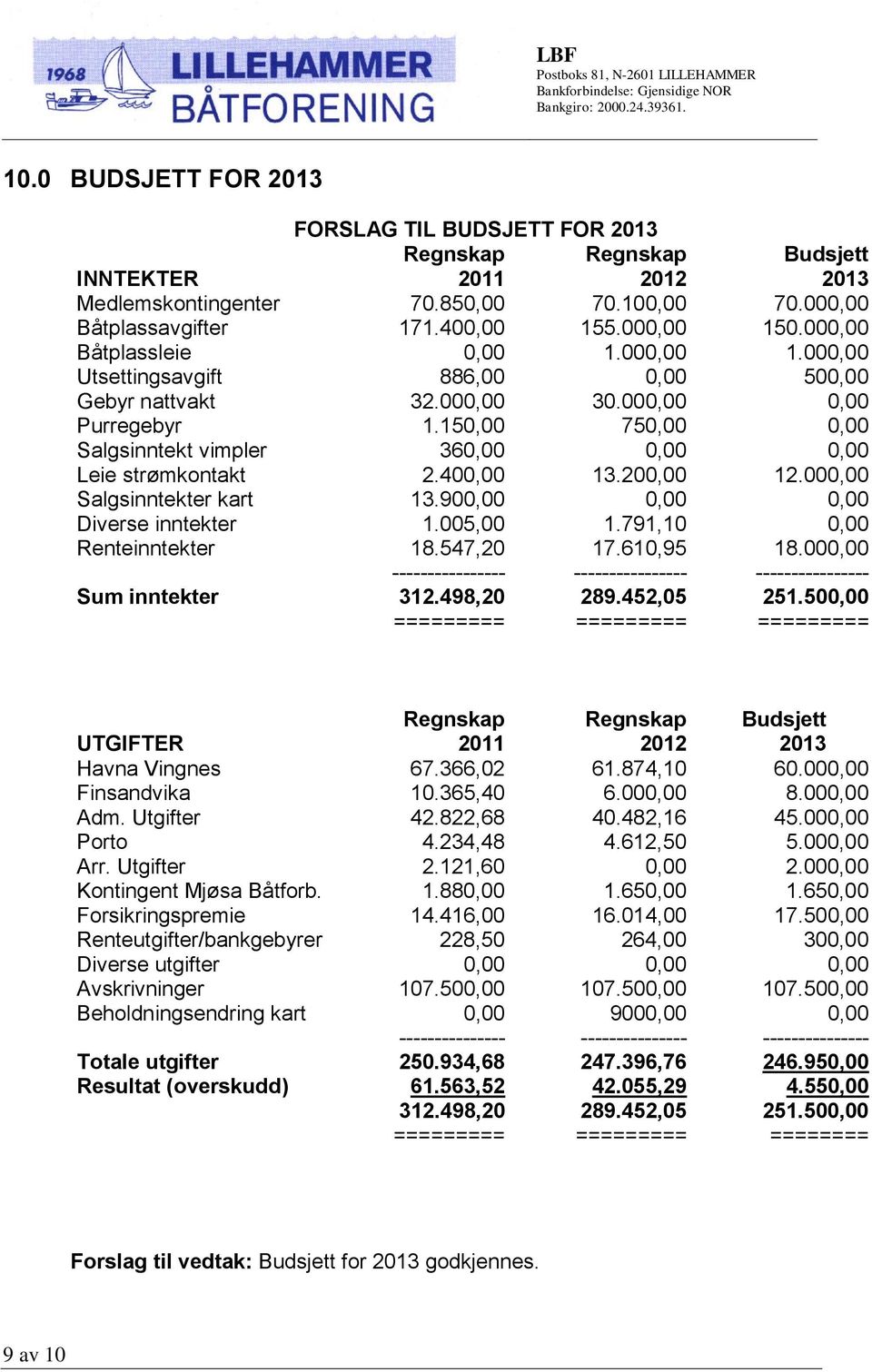 547,20 17.610,95 - - 312.498,20 289.452,05 Budsjett 2013 70.00 150.00 1.00 50 12.00 18.00-251.50 UTGIFTER Havna Vingnes Finsandvika Adm. Utgifter Porto Arr. Utgifter Kontingent Mjøsa Båtforb.