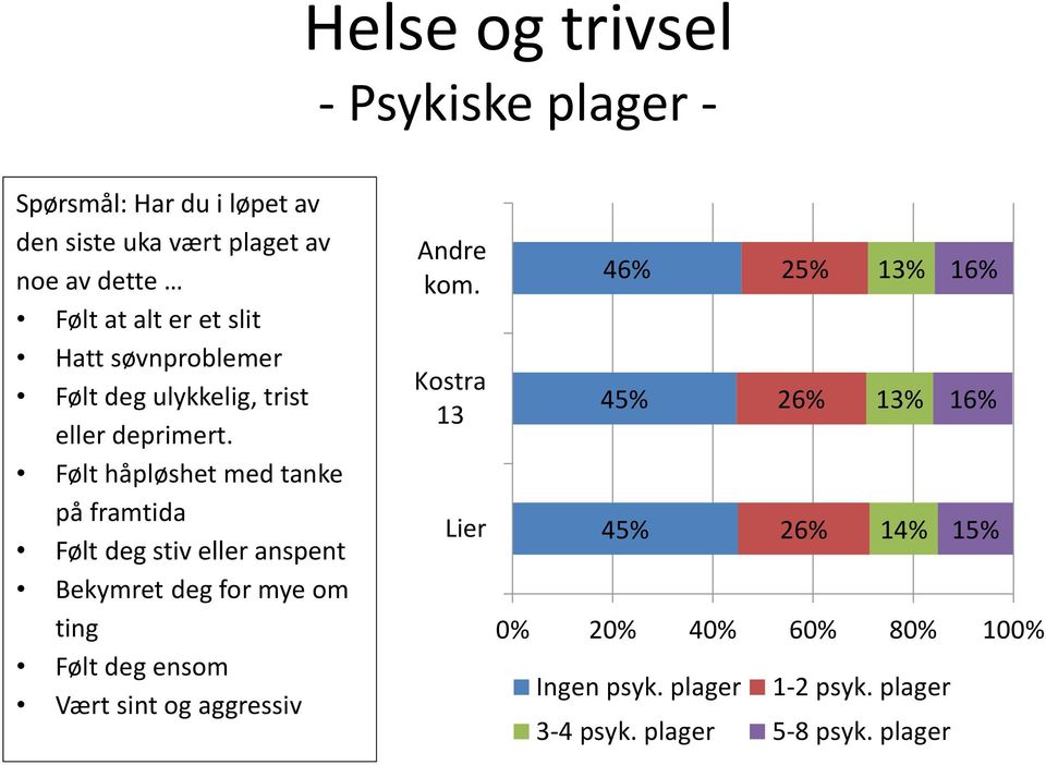 Følt håpløshet med tanke på framtida Følt deg stiv eller anspent Bekymret deg for mye om ting Følt deg ensom Vært sint og