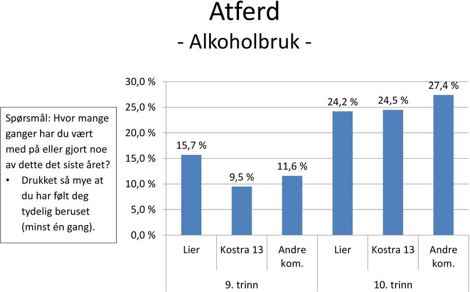 Drukket så mye at du har følt deg tydelig beruset (minst én gang).