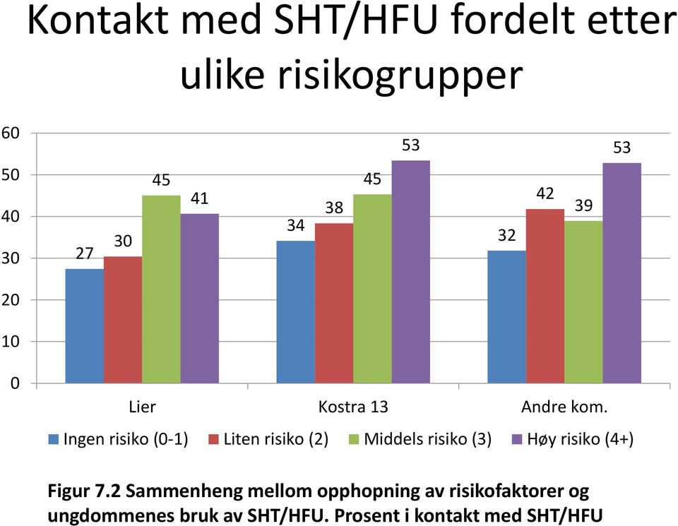 Ingen risiko (0-1) Liten risiko (2) Middels risiko (3) Høy risiko (4+) Figur 7.