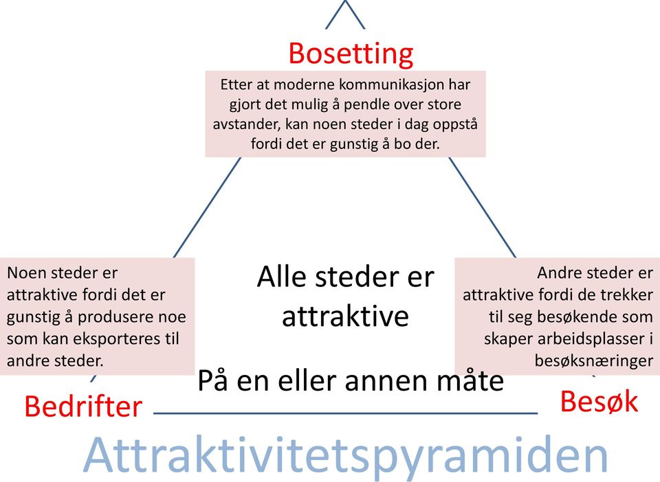 Noen steder er attraktive fordi det er gunstig å produsere noe som kan eksporteres til andre steder.