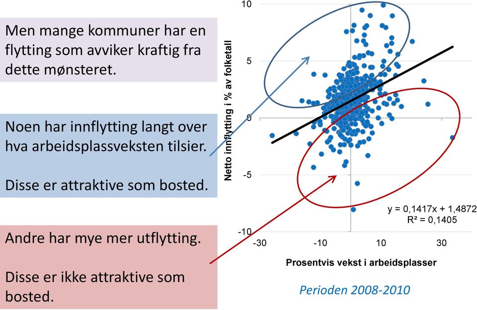 Disse er attraktive som bosted. Andre har mye mer utflytting.