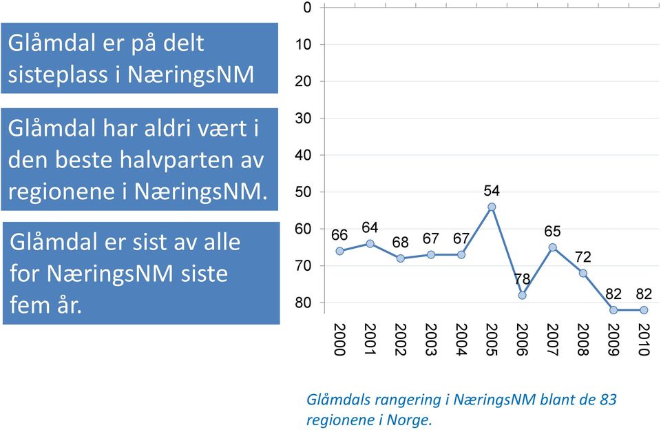 0 10 20 30 40 50 54 Glåmdal er sist av alle for NæringsNM siste fem år.